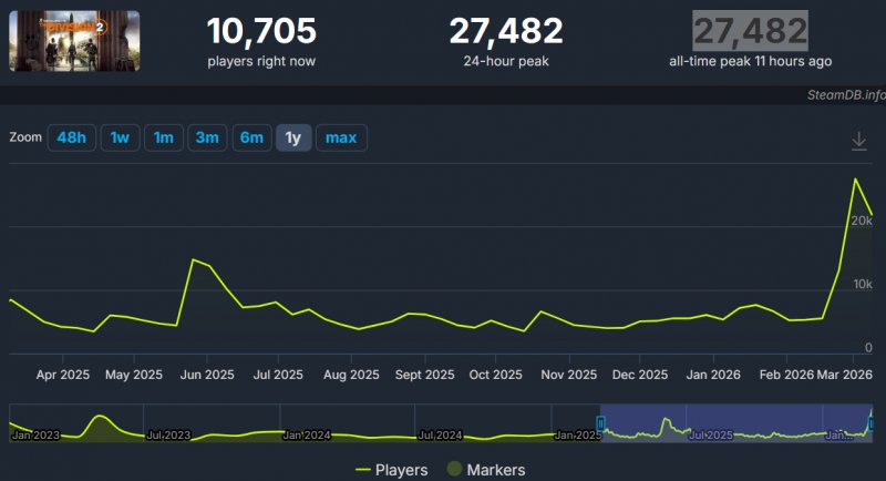 Il grafico di Steamdb che mostra la crescita di The Division 2 nell'ultimo periodo