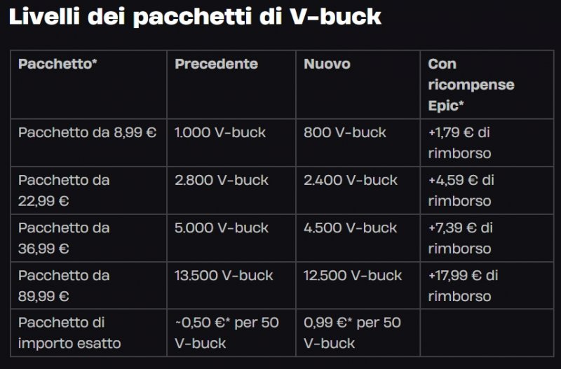 La tabella coi nuovi pacchetti di B-buck