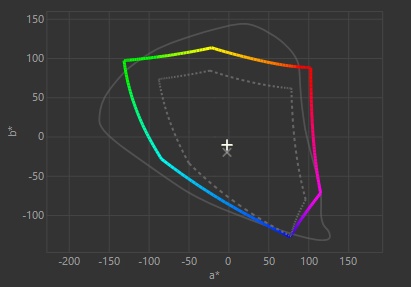 Rappresentazione grafica dello spazio colore misurato (linea continua) rispetto al riferimento sRGB (linea tratteggiata): l'ampio volume del 167% evidenzia l'esuberanza cromatica del pannello QD-OLED, con una copertura che si estende quasi integralmente anche agli standard Adobe RGB (97.4%) e DCI-P3 (97.1%)
