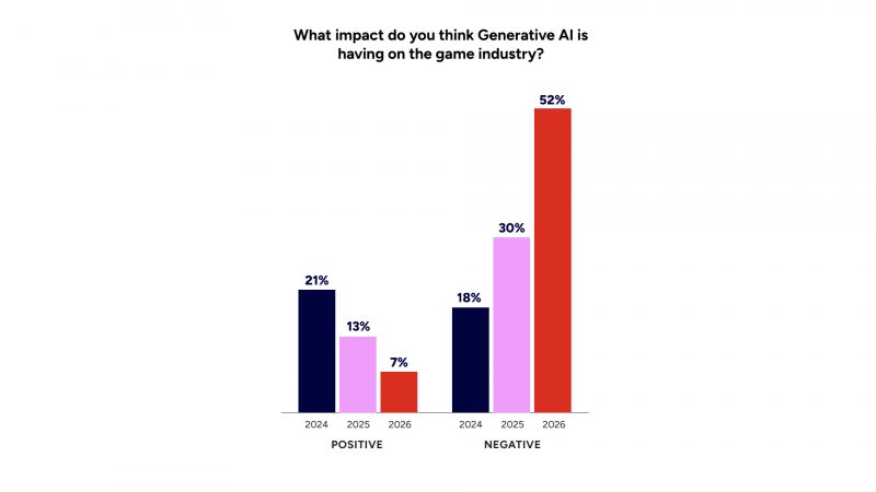 Come hanno risposto, negli anni, i professionisti dell'industria quando gli è stato chiesto come considerando l'impatto dell'IA nel mondo dei videogiochi. Credit: GDC