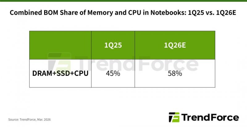 Quanto sta aumentando il peso di CPU e memorie nel prezzo complessivo dei laptop