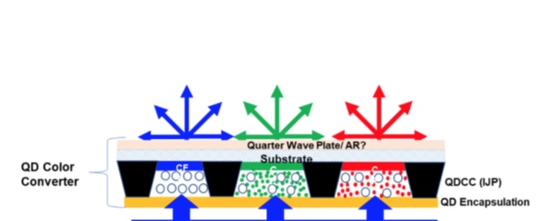 Struttura QNED (fonte: DSCC)