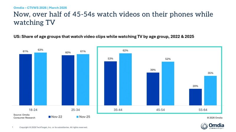 Us Share Of Age Groups That Watch Video Clips While Watching Tv By Age Group 2022  2025