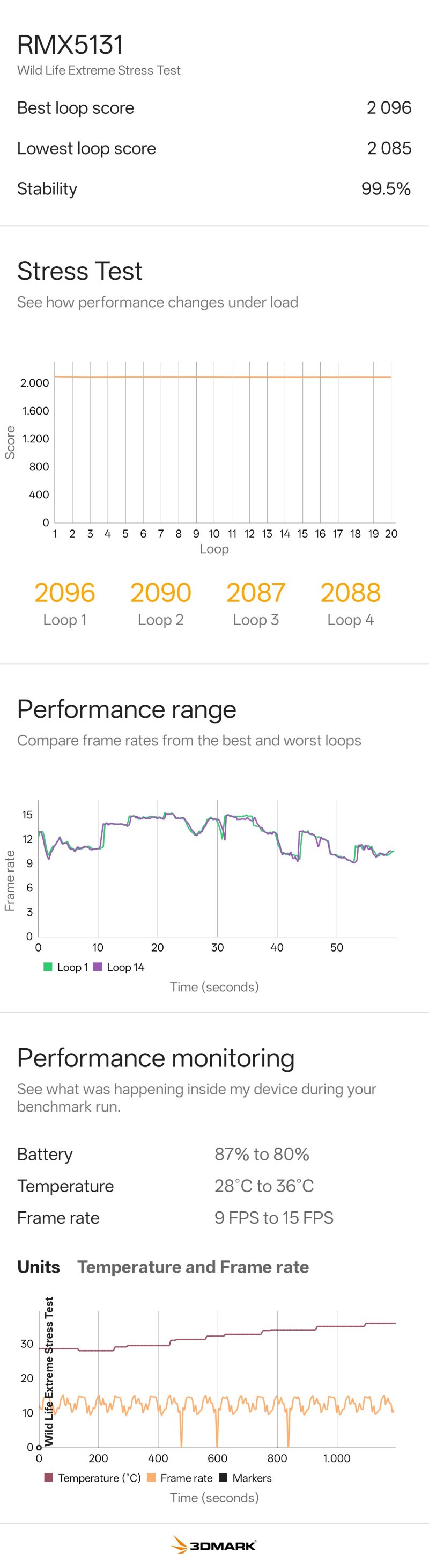 Il chipset di Realme 16 Pro+ non è mai messo sotto pressione, quindi le temperature non sono un problema