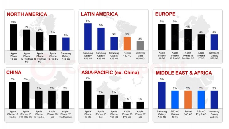 La classifica dei modelli di smartphone più venduti nel 2025, divisa per regioni