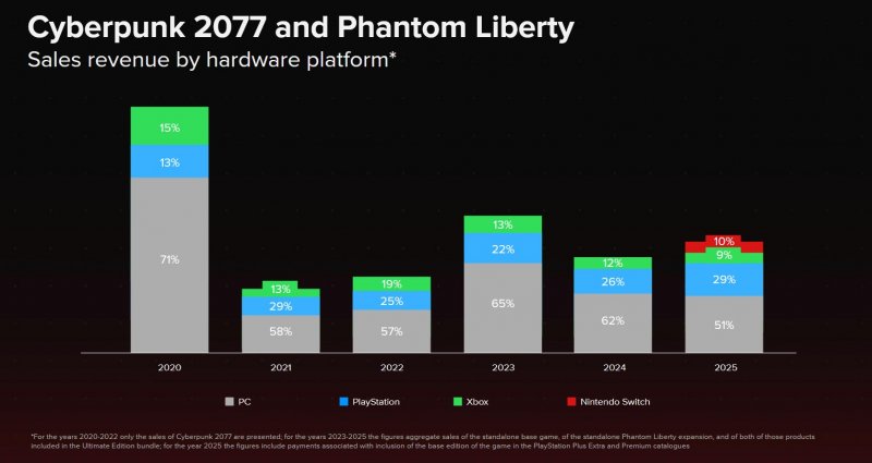 La distribuzione delle vendite di Cyberpunk 2077