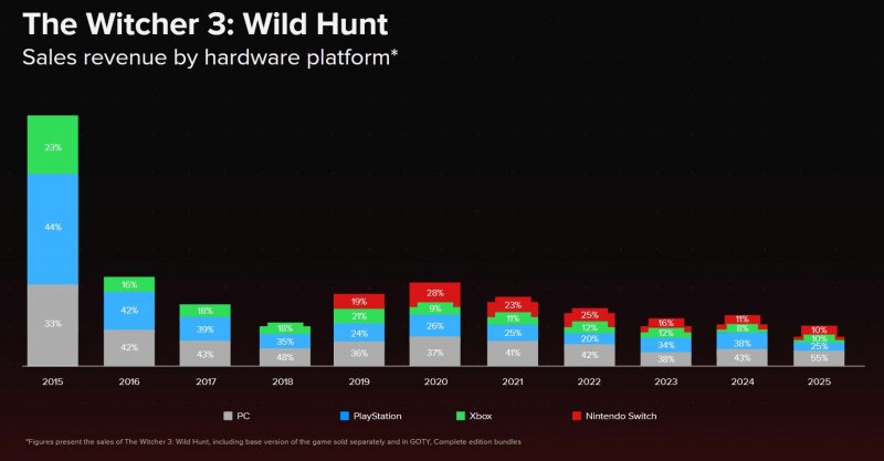 La distribuzione delle vendite di The Witcher 3: Wild Hunt