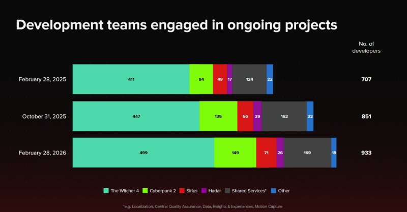 La distribuzione della forza lavoro attuale di CD Projekt