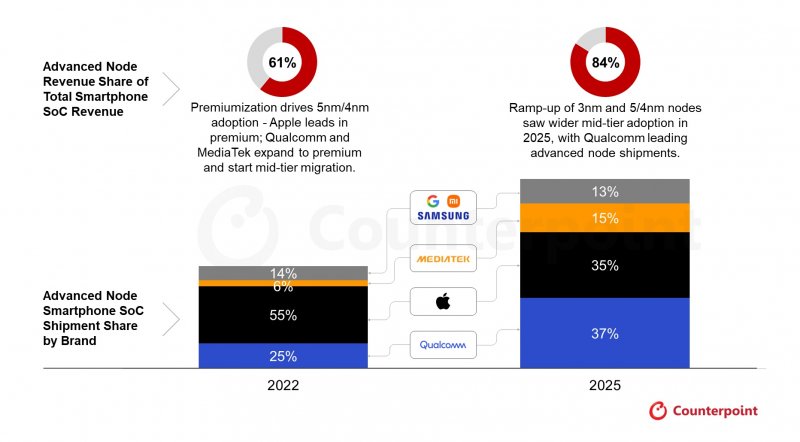 L'infografica di Counterpoint evidenzia l'evoluzione dei semiconduttori per smartphone: i nodi avanzati (3nm, 4nm, 5nm) passeranno dal 61% all'84% dei ricavi totali entro il 2025; sul fronte delle spedizioni, si nota il forte balzo di Qualcomm (37%) e MediaTek (15%), mentre Apple, pur mantenendo una quota rilevante del 35%, vede erodere il suo dominio iniziale a causa della migrazione tecnologica verso i segmenti di fascia media