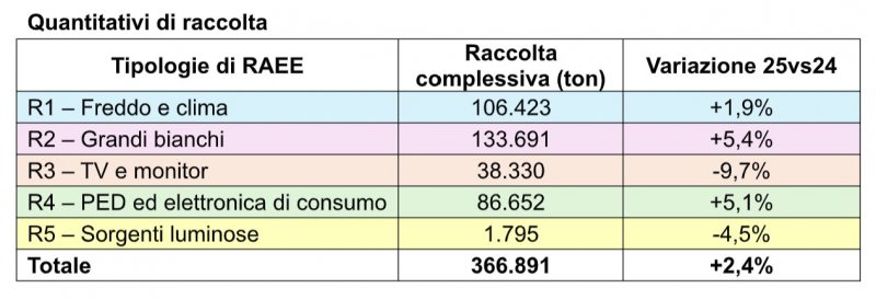 La raccolta complessiva di dispositivi elettronici per tipologia