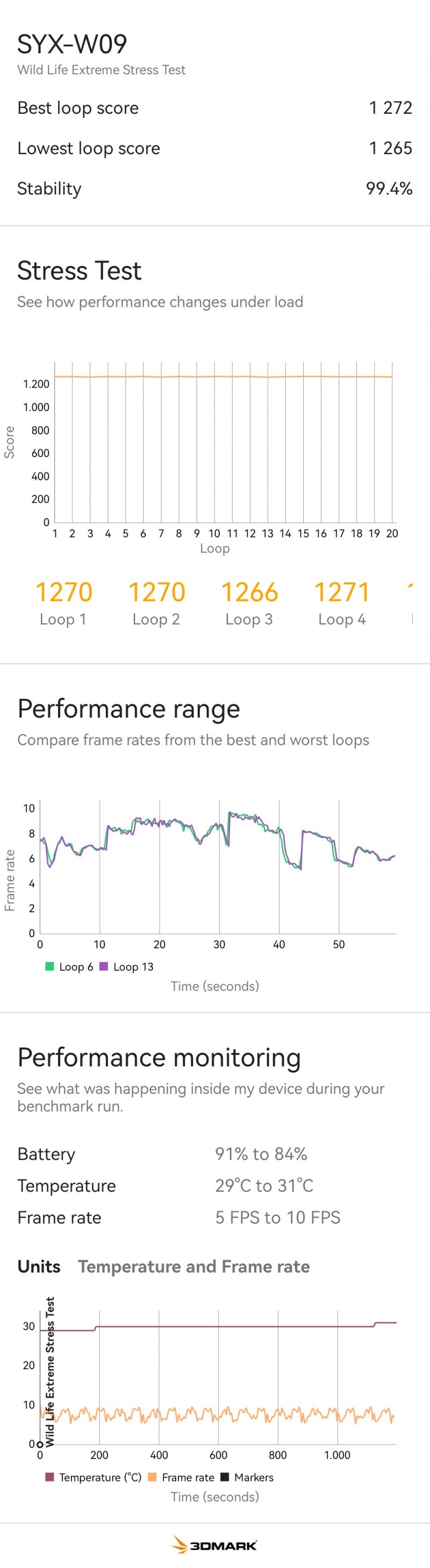 Le performance sotto sforzo di Huawei MatePad 11.5 S sono del tutto convincenti