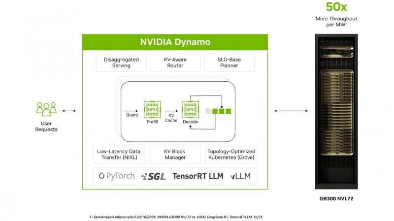 NVIDIA Dynamo in azione: il nuovo 'sistema operativo per l'inferenza' che coordina i carichi di lavoro tra i cluster di GPU: l'integrazione con framework come PyTorch e TensorRT-LLM è la chiave per sbloccare le massime prestazioni dell'hardware Blackwell GB300