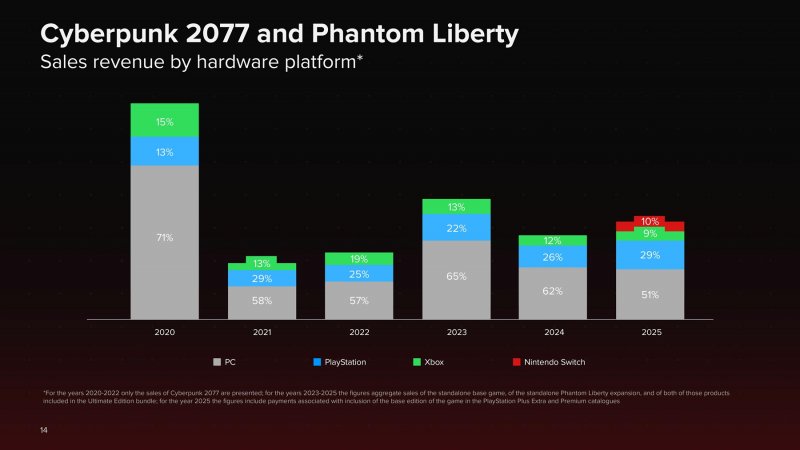 Le vendite di Cyberpunk 2077