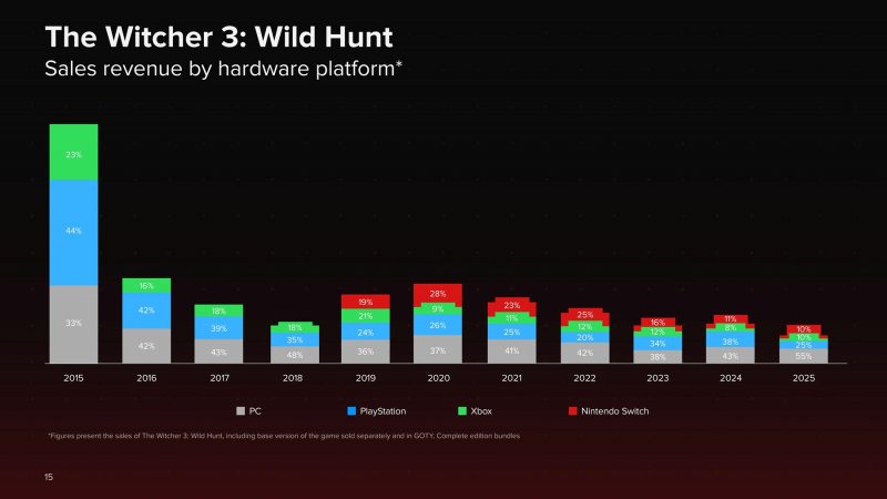 Le vendite di The Witcher 3