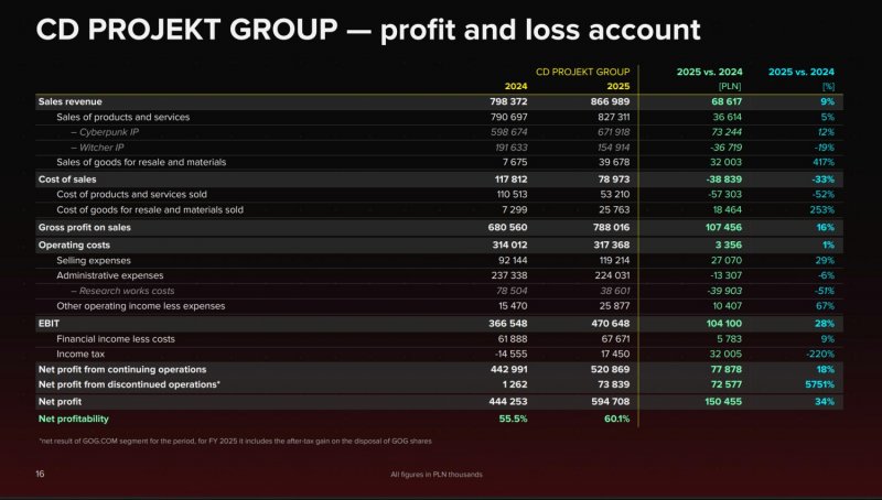 I profitti di CD Projekt RED