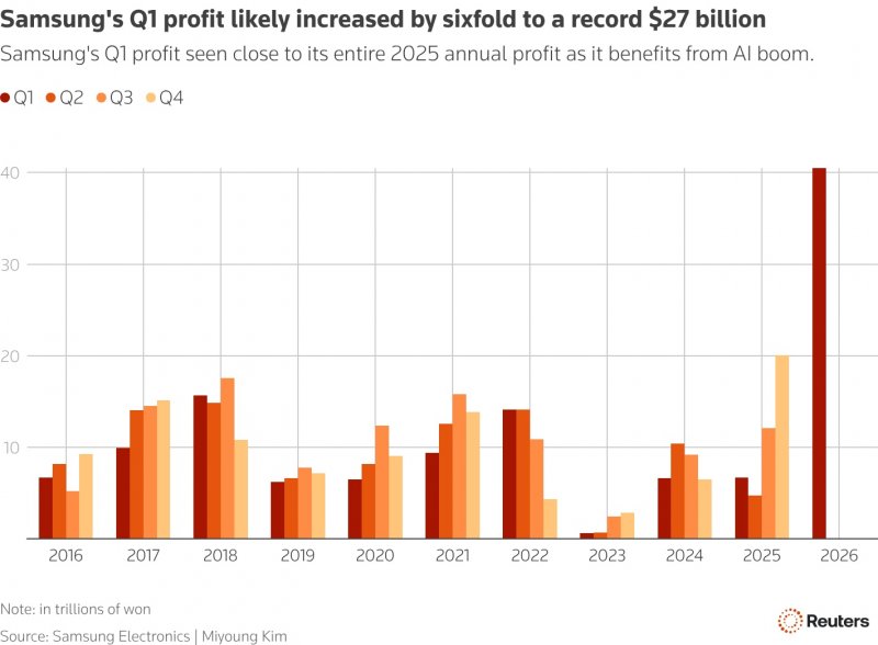 La crescita di Samsung Electronics potrebbe raggiungere i 40 mila miliardi di won solo nel primo trimestre 2026