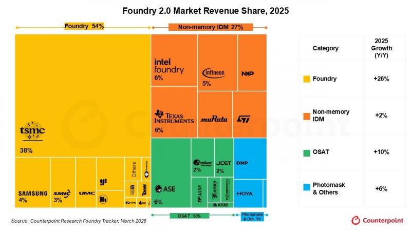 L'infografica di Counterpoint Research fotografa un mercato dei semiconduttori trainato dalle Foundry (54%), con TSMC leader indiscussa al 38% di quota totale