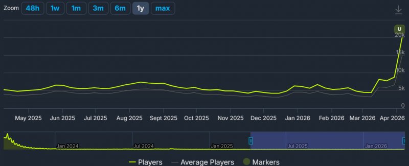L'andamento di Starfield nell'ultimo anno