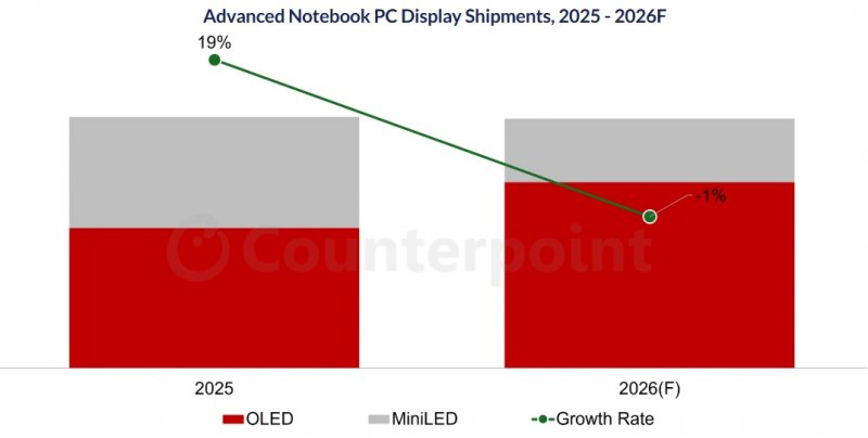 Rapporto di Counterpoint Research sulle spedizioni di display IT avanzati, Q1 2026