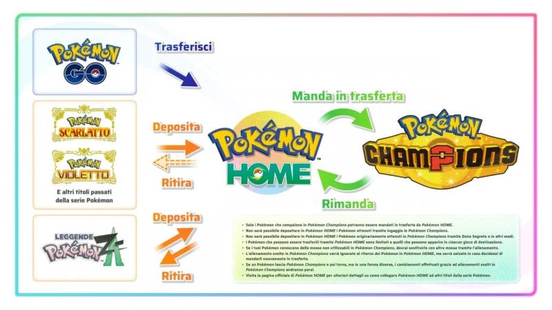 Un'infografica che spiega l'integrazione di Pokémon HOME con Champions