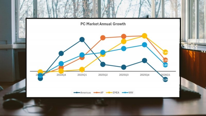 L'andamento del mercato PC secondo IDC