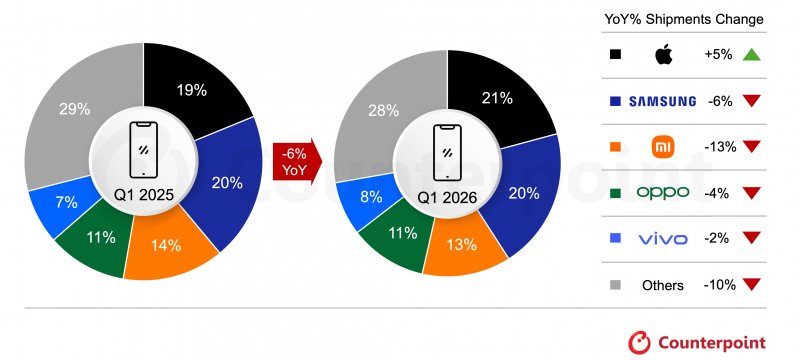 Apple scavalca Samsung e diventa leader globale (21% di share), risultando l'unico brand in crescita (+5%) in un settore che cala complessivamente del 6% su base annua (Dati Counterpoint)