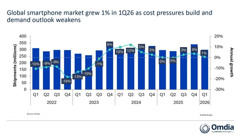 I dati Omdia mostrano una brusca frenata della crescita, che scende all'1% nel Q1 2026 dopo il picco del 2024: l'aumento dei costi di produzione e l'incertezza della domanda condizionano il settore