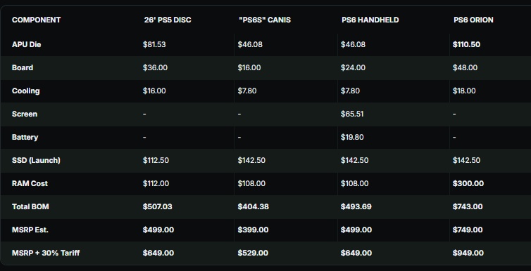 La tabella dei costi stilata da Wccftech a partire dal video di Moore's Law is Dead