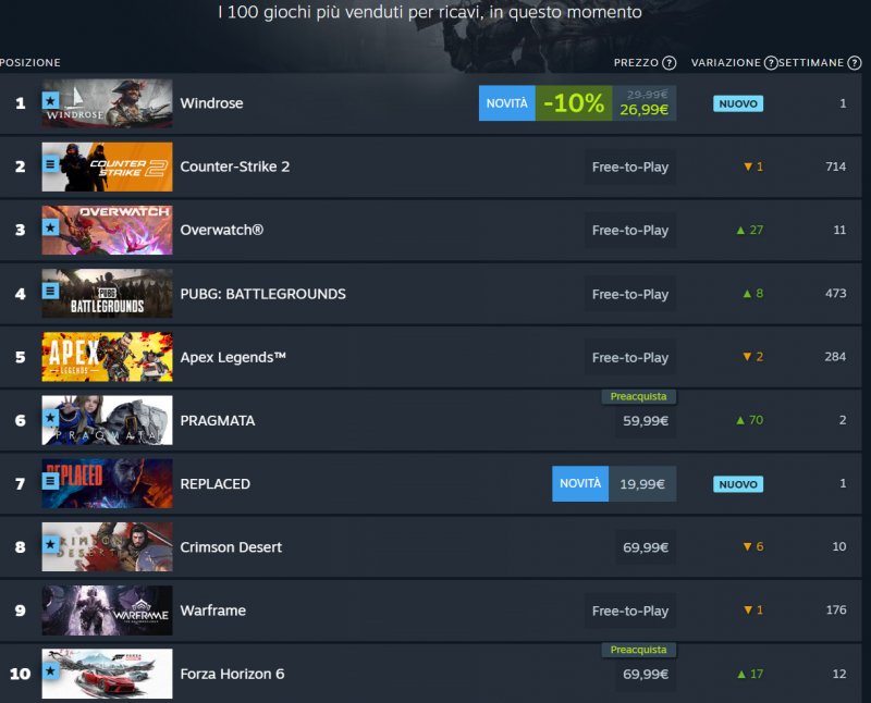 La top 10 attuale di Steam