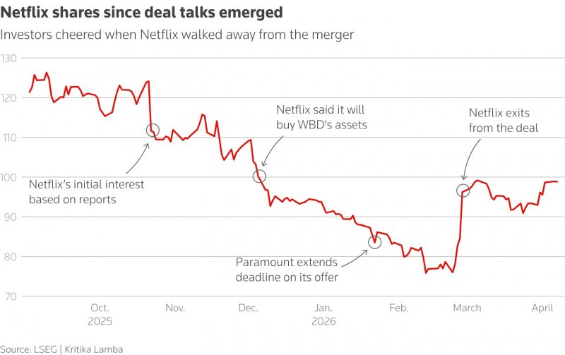 Le reazioni degli investitori ai passaggi chiave delle trattative con Warner Bros.