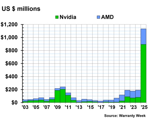 Tassi di garanzia delle CPU a confronto. Fonte: Warranty Week