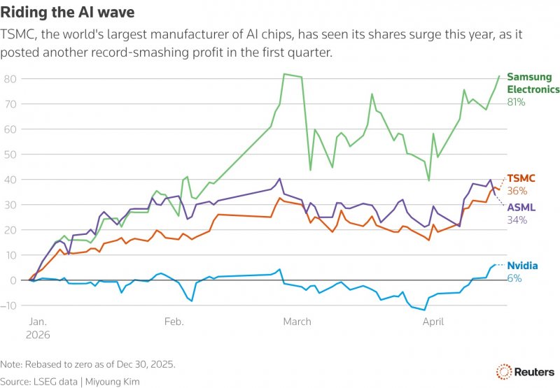 L'onda dell'IA spinge i giganti dei semiconduttori nel primo trimestre del 2026: mentre TSMC registra profitti record, Samsung guida la crescita con un impressionante +81% (Fonte immagine: Reuters)