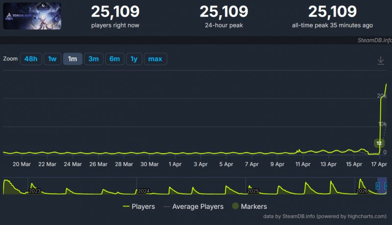 La crescita di giocatori è netta e inequivocabile