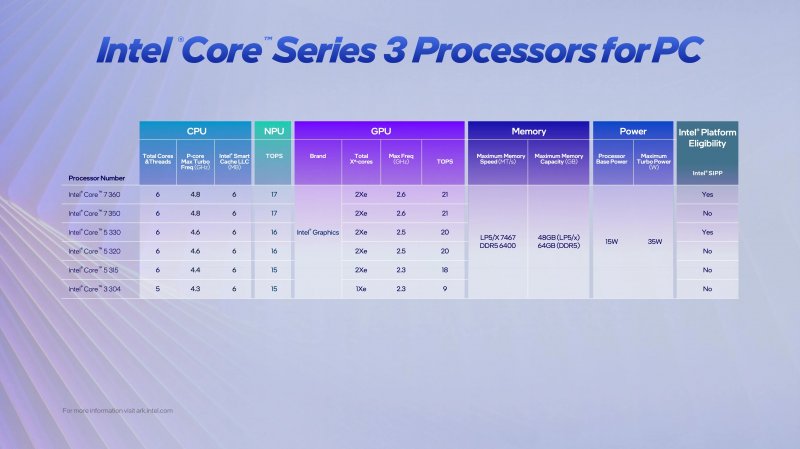 La lineup Intel Core Series 3