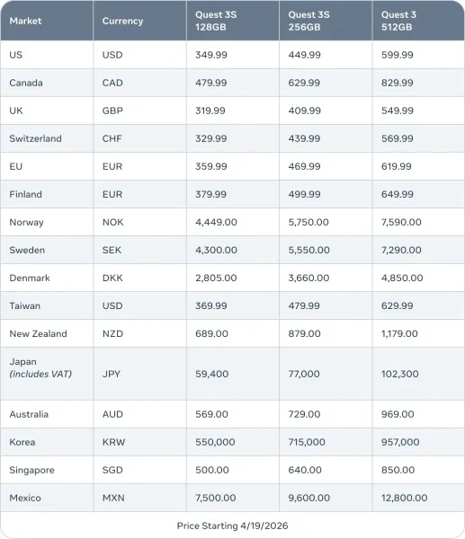 I nuovi prezzi di Meta Quest 3 e 3S nel mondo