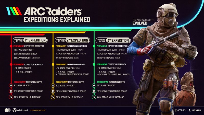 Dettagli sulle spedizioni di ARC Raiders