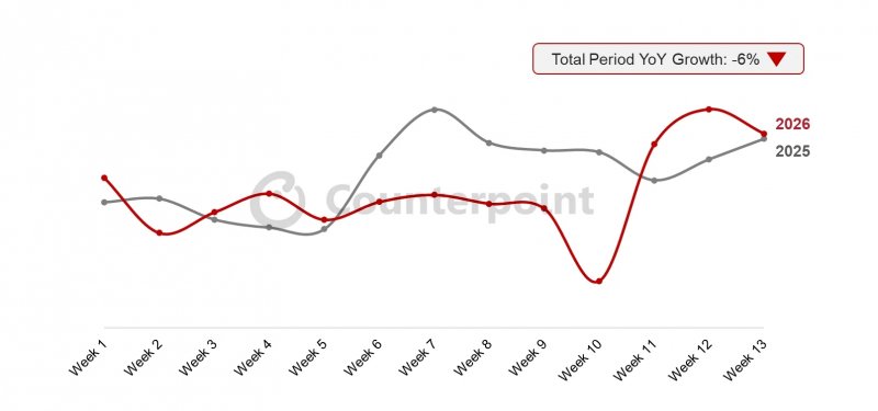 Il confronto tra le vendite globali di smartphone Samsung nelle prime tredici settimane del 2025 e del 2026