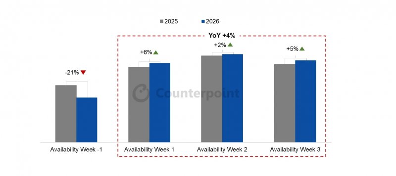 Il confronto nelle vendite di smartphone Samsung tra le prime tre settimane dopo l'uscita dei nuovi smartphone