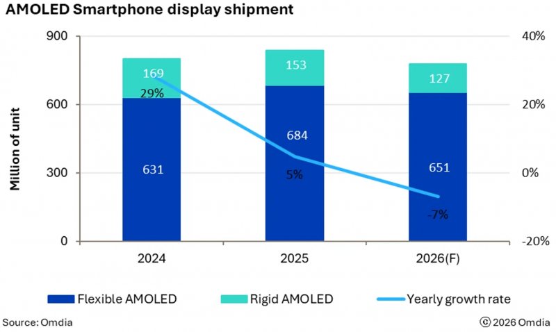 Grafico che mostra il calo delle spedizioni di display AMOLED per smartphone