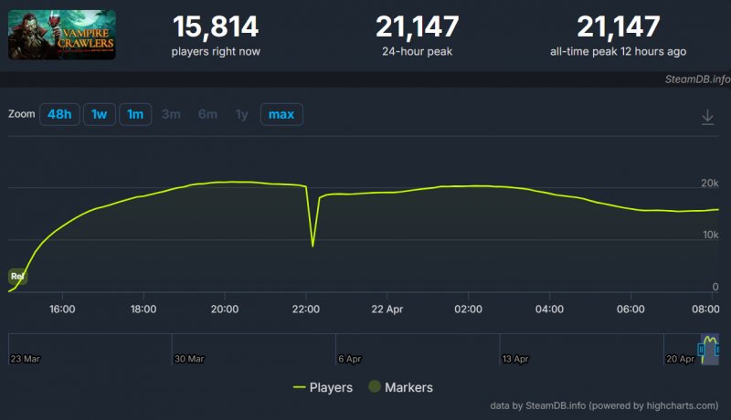 Il primo picco di Vampire Crawlers