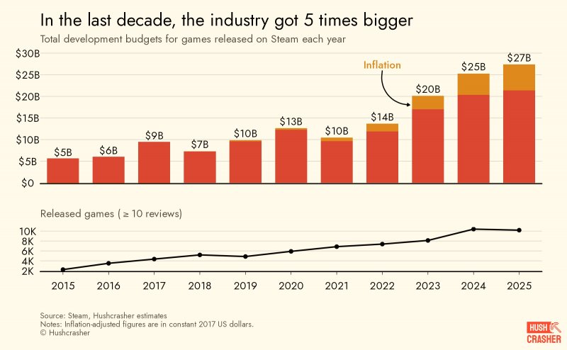La crescita dei costi negli anni
Entrando nel dettaglio dei dati, emerge che la fascia di mercato ad aver subito il rincaro maggiore nell'ultimo decennio è quella dei giochi AA (le produzioni a medio-alto budget). L'anno scorso, realizzare un titolo di questa categoria è <strong>costato in media 20 milioni di dollari</strong>, registrando un +250% rispetto al 2015.[ARTICLE=346365 pos=m