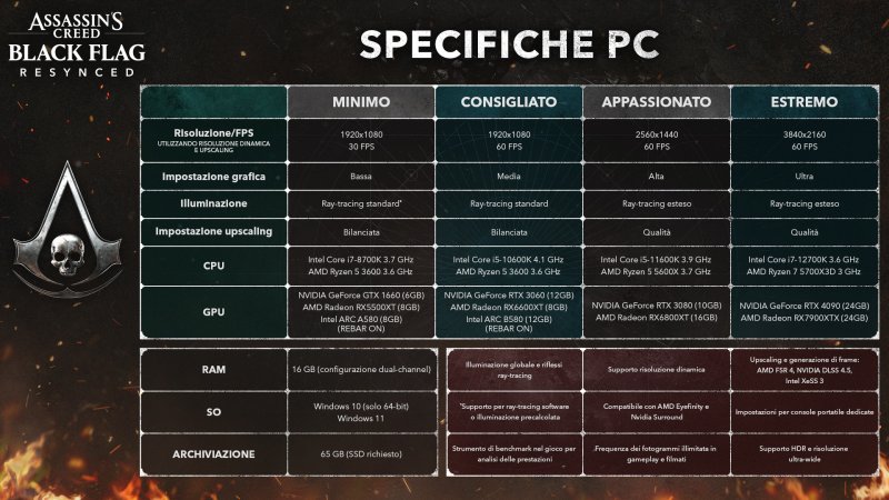 Le specifiche PC di Assassin's Creed Black Flag Resynced