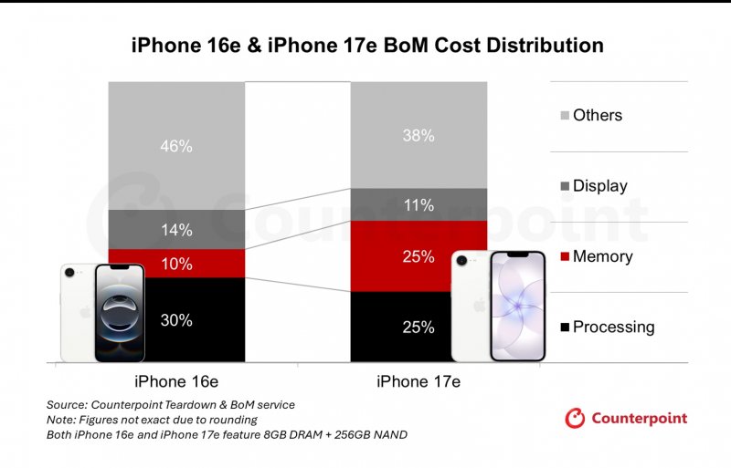 L'infografica mostra la crescita vertiginosa del costo delle memorie per i produttori di smartphone