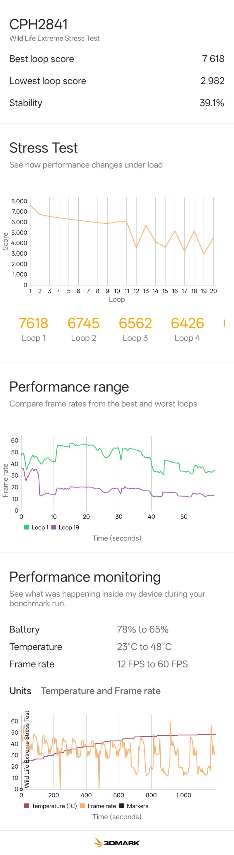 La stabilità sotto stress non è esattamente il punto forte di OPPO Find X9 Ultra