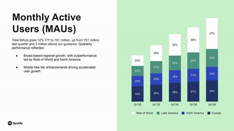 Il grafico che mostra la crescita degli utenti attivi di Spotify nel primo trimestre del 2026