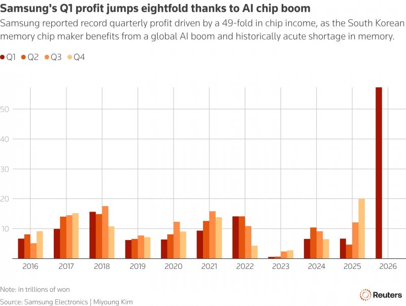 La crescita dei profitti della divisione chip di Samsung nel 2026 è impressionante