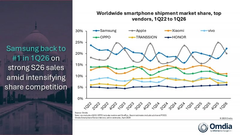 Lo spostamento delle quote di mercato tra i principali produttori di smartphone dal 2022 a oggi