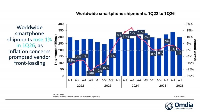 Le spedizioni di smartphone dal 2022 a oggi