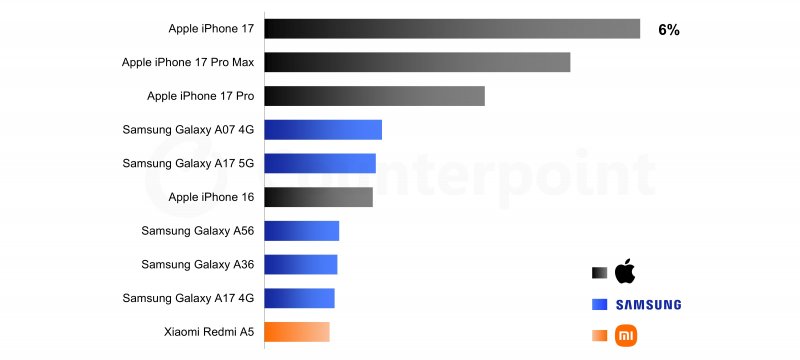 La top 10 degli smartphone più venduti del Q1 2026