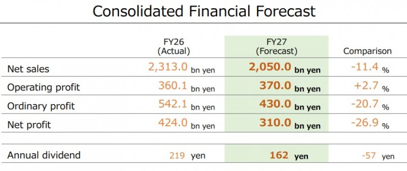 I risultati finanziari di Nintendo
